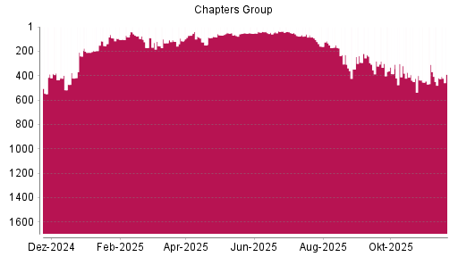 BOTSI®-Advisor Hochstufung Chapters Group von Rang 418 auf ...
