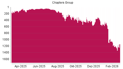 BOTSI®-Advisor Hochstufung Chapters Group von Rang 1178 auf ...