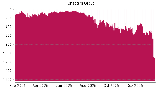 BOTSI®-Advisor Abstufung Chapters Group von Rang 538 auf ...