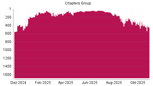 BOTSI®-Advisor Abstufung Chapters Group von Rang 423 auf ...
