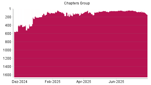 BOTSI®-Advisor Hochstufung Chapters Group von Rang 150 auf ...