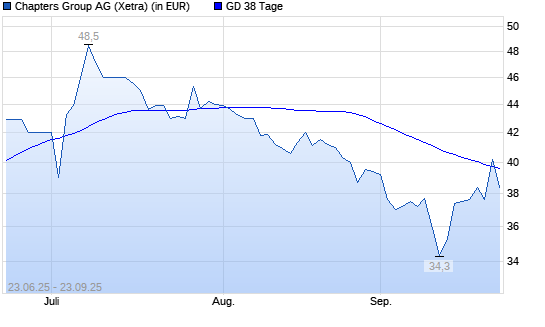 Chapters Group-Aktie über 38-Tage-Linie