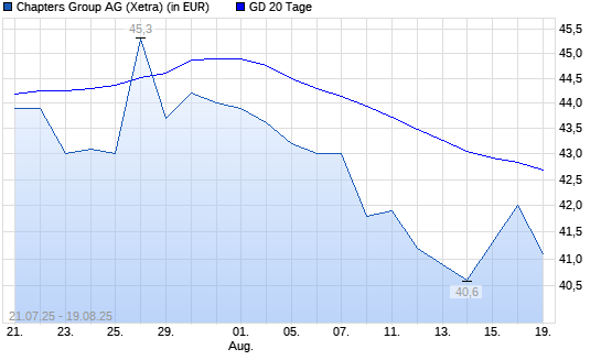 Chapters Group-Aktie über 20-Tage-Linie