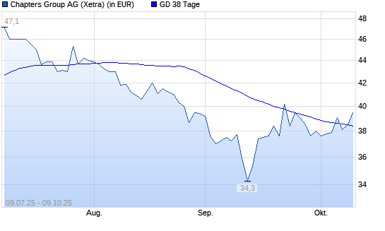 Chapters Group-Aktie über 38-Tage-Linie