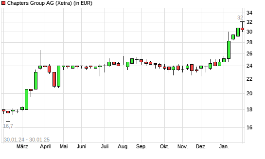 CHAPTERS Group-Aktie mit neuem All-Time-High