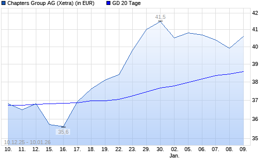 Chapters Group-Aktie unter 20-Tage-Linie