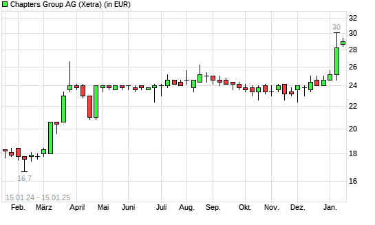 CHAPTERS Group-Aktie mit neuem All-Time-High
