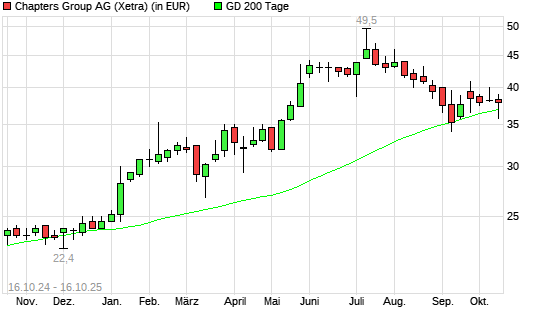 Chapters Group-Aktie über 200-Tage-Linie