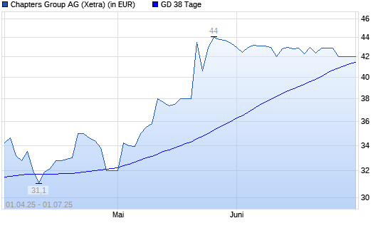 Chapters Group-Aktie unter 38-Tage-Linie