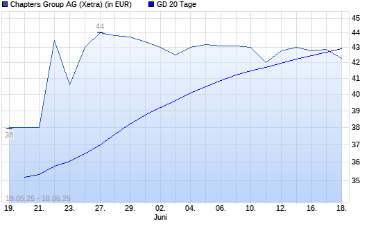 Chapters Group-Aktie unter 20-Tage-Linie