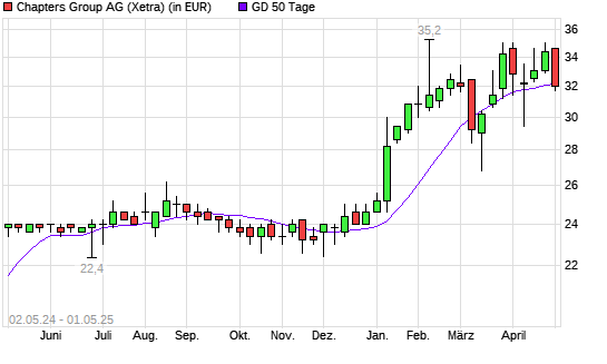 Chapters Group-Aktie unter 50-Tage-Linie