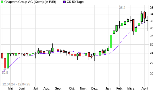 Chapters Group-Aktie unter 50-Tage-Linie