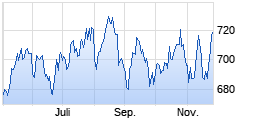 
                                                                      Top
                                                                  Wert: DOW JONES STOXX 600 OPTIMISED .