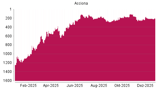 BOTSI®-Advisor Abstufung Acciona von Rang 183 auf ...