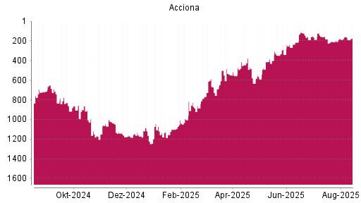 BOTSI®-Advisor Abstufung Acciona von Rang 1150 auf ...