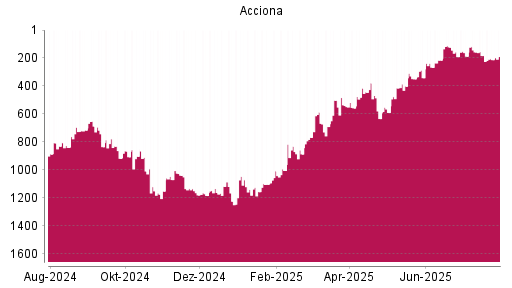 BOTSI®-Advisor Abstufung Acciona von Rang 183 auf ...