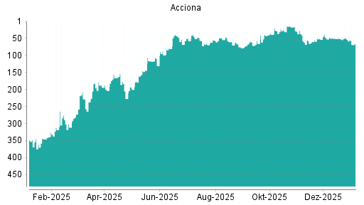 BOTSI®-Advisor Abstufung Acciona von Rang 101 auf Rang 143