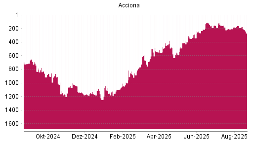 BOTSI®-Advisor Abstufung Acciona von Rang 902 auf ...