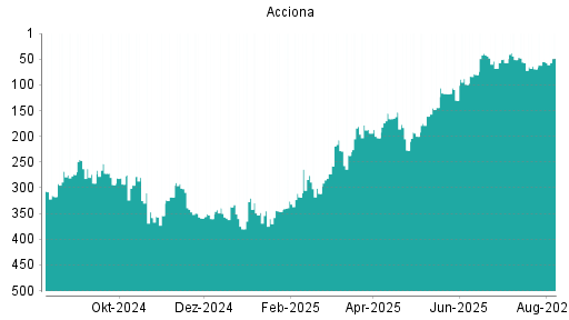 BOTSI®-Advisor Abstufung Acciona von Rang 67 auf Rang 84
