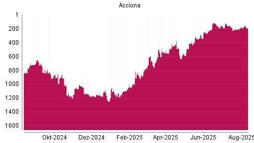 BOTSI®-Advisor Abstufung Acciona von Rang 1179 auf Rang 1183