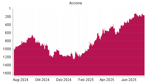 BOTSI®-Advisor Abstufung Acciona von Rang 121 auf ...