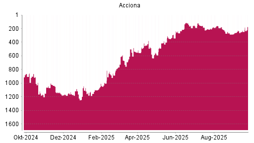 BOTSI®-Advisor Abstufung Acciona von Rang 237 auf ...