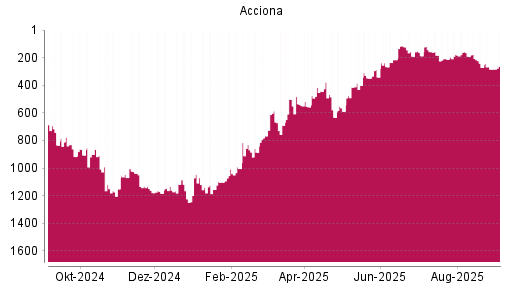 BOTSI®-Advisor Hochstufung Acciona von Rang 284 auf Rang 262