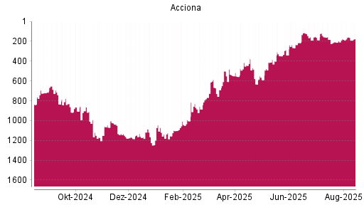 BOTSI®-Advisor Abstufung Acciona von Rang 540 auf ...