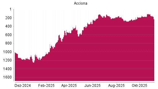 BOTSI®-Advisor Abstufung Acciona von Rang 156 auf ...