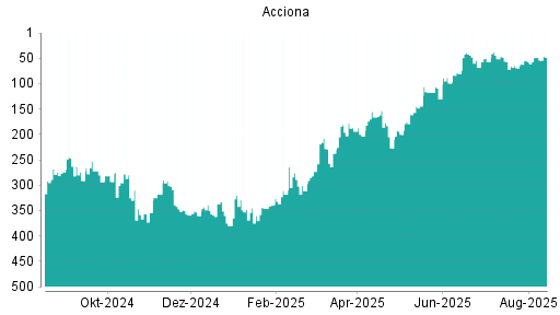BOTSI®-Advisor Abstufung Acciona von Rang 54 auf Rang 57