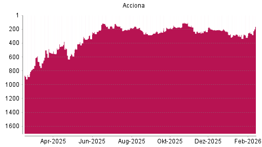 BOTSI®-Advisor Hochstufung Acciona von Rang 349 auf ...