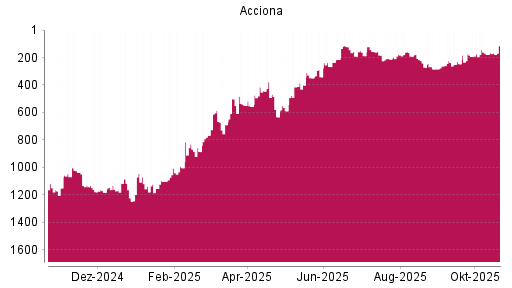 BOTSI®-Advisor Hochstufung Acciona von Rang 169 auf ...