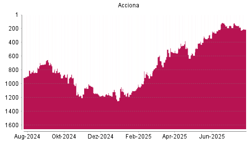 BOTSI®-Advisor Abstufung Acciona von Rang 183 auf ...