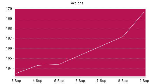 BOTSI®-Advisor Abstufung Acciona von Rang 777 auf ...