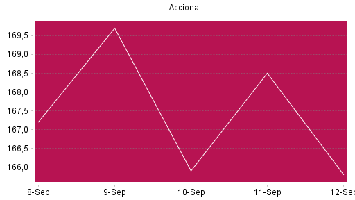 BOTSI®-Advisor Abstufung Acciona von Rang 157 auf ...