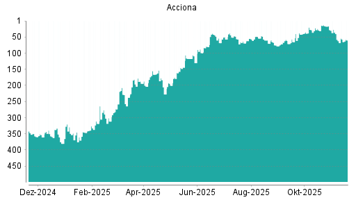 BOTSI®-Advisor Abstufung Acciona von Rang 84 auf Rang 106