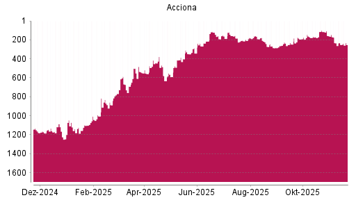 BOTSI®-Advisor Hochstufung Acciona von Rang 557 auf ...