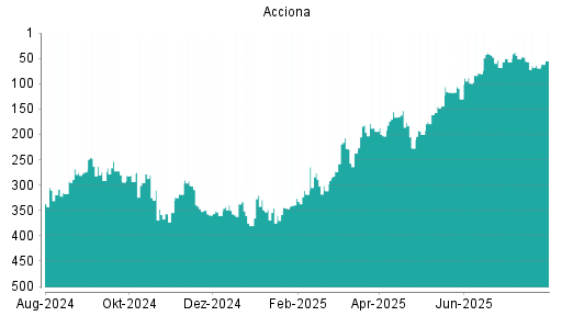 BOTSI®-Advisor Hochstufung Acciona von Rang 19 auf Rang 18
