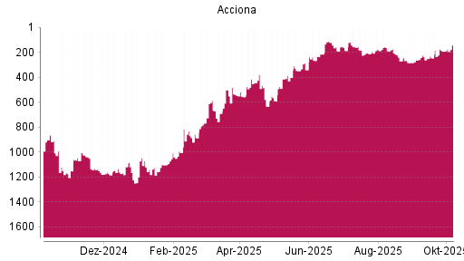 BOTSI®-Advisor Abstufung Acciona von Rang 174 auf ...