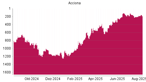 BOTSI®-Advisor Hochstufung Acciona von Rang 415 auf ...