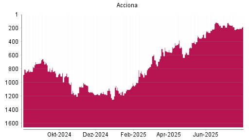 BOTSI®-Advisor Hochstufung Acciona von Rang 215 auf ...