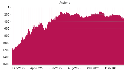 BOTSI®-Advisor Abstufung Acciona von Rang 279 auf ...