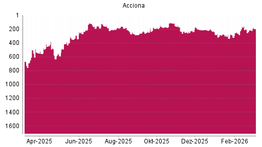BOTSI®-Advisor Hochstufung Acciona von Rang 209 auf ...