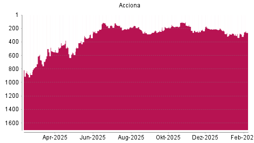 BOTSI®-Advisor Hochstufung Acciona von Rang 336 auf ...
