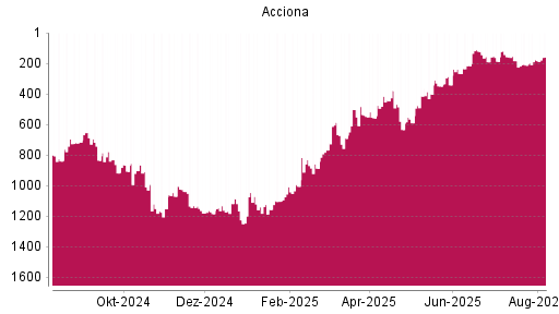 BOTSI®-Advisor Hochstufung Acciona von Rang 177 auf ...
