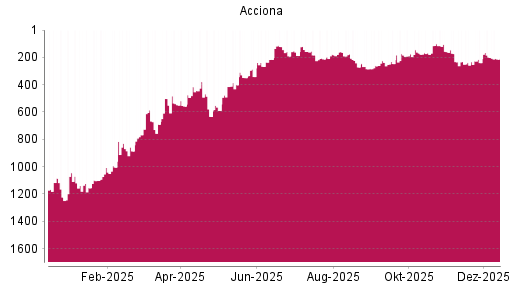 BOTSI®-Advisor Abstufung Acciona von Rang 199 auf ...