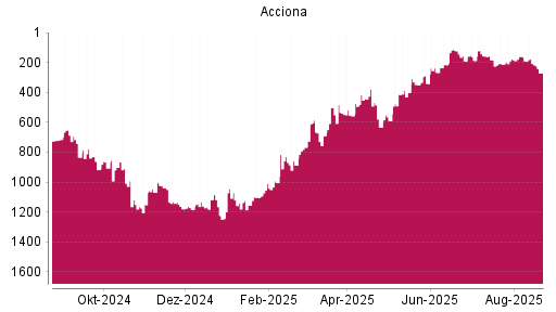 BOTSI®-Advisor Abstufung Acciona von Rang 176 auf ...