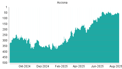 BOTSI®-Advisor Abstufung Acciona von Rang 106 auf Rang 165