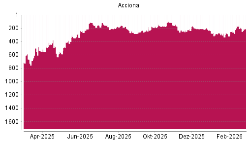 BOTSI®-Advisor Abstufung Acciona von Rang 206 auf ...