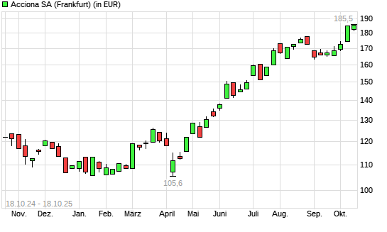 Acciona-Aktie mit neuem 12-Monats-Hoch